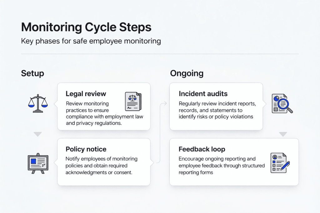 Employee Monitoring Tools and Strategies