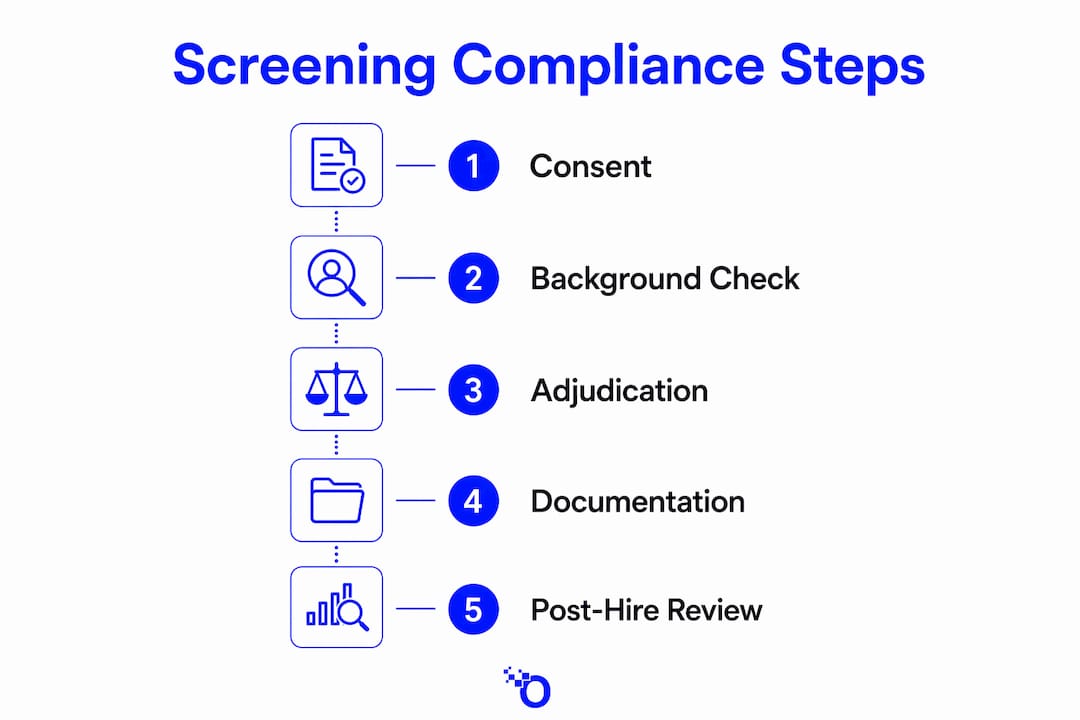 Infographic outlining grant screening compliance steps