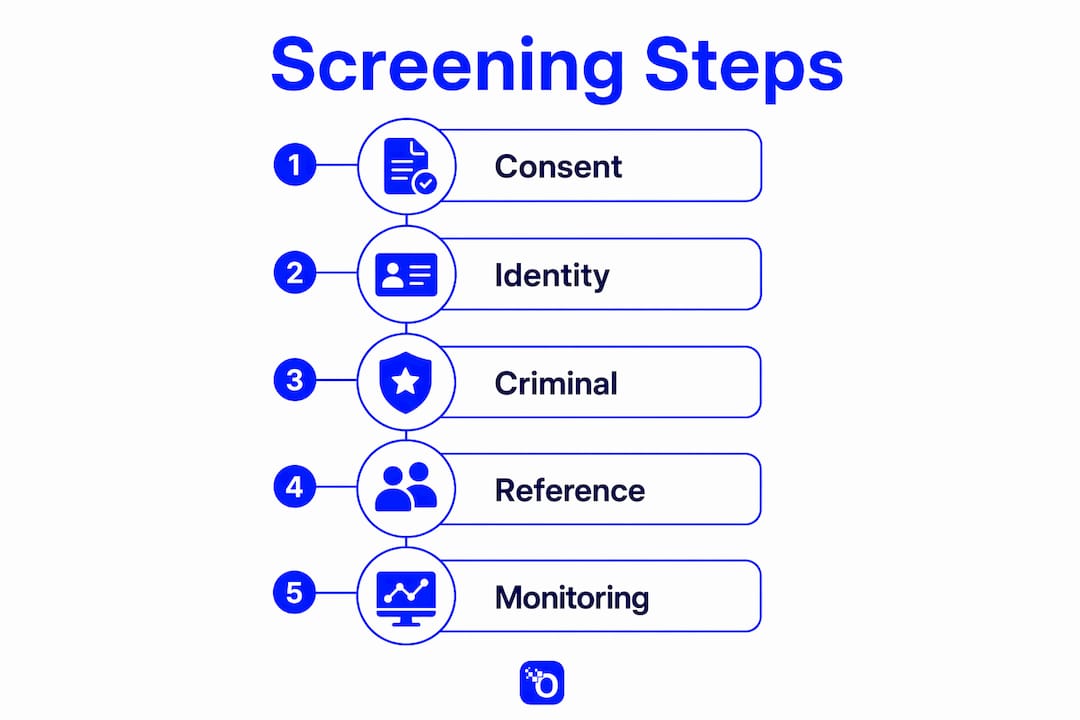 Infographic illustrating screening process steps