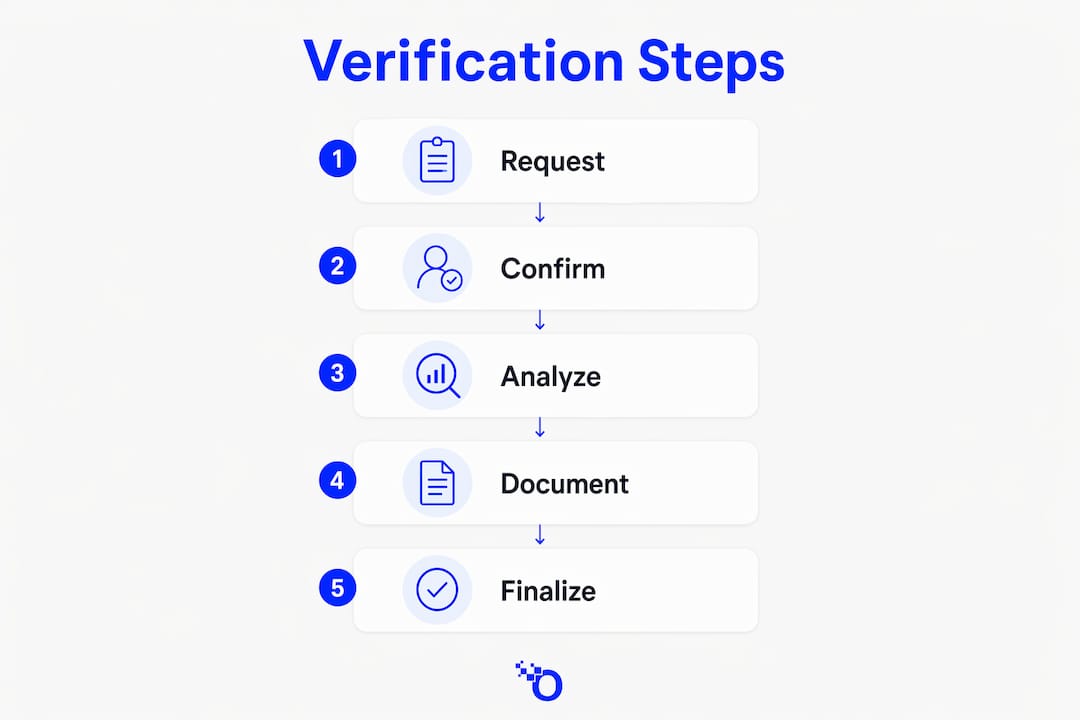 Infographic illustrating EMS verification process steps