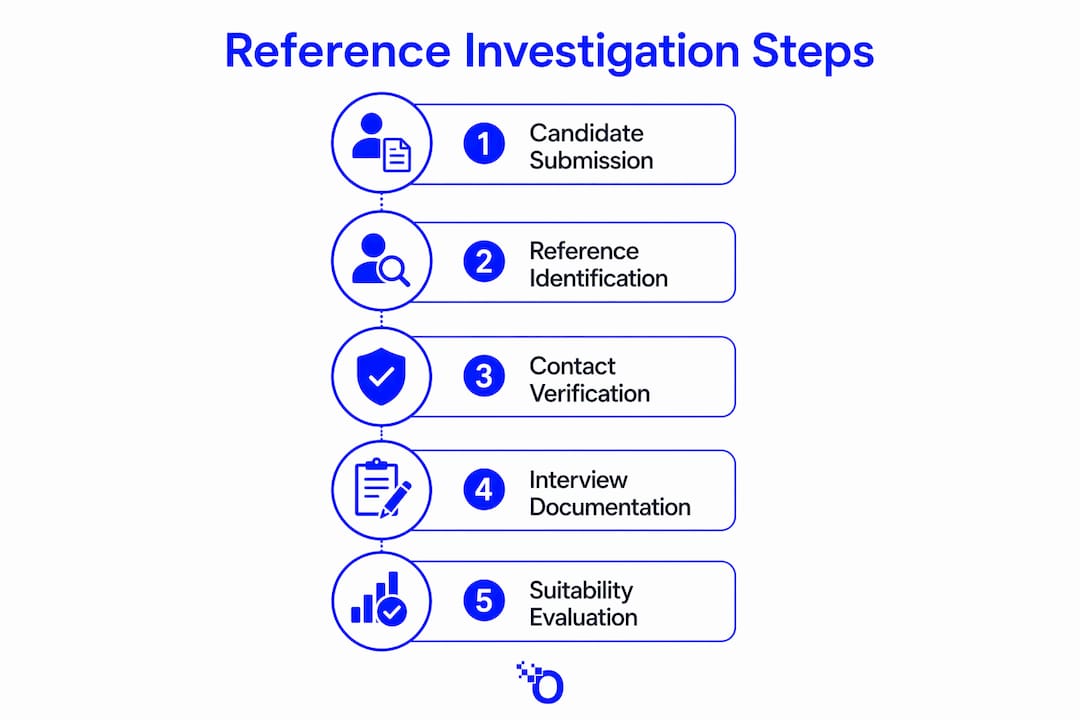 Infographic outlining steps in public safety character reference investigations