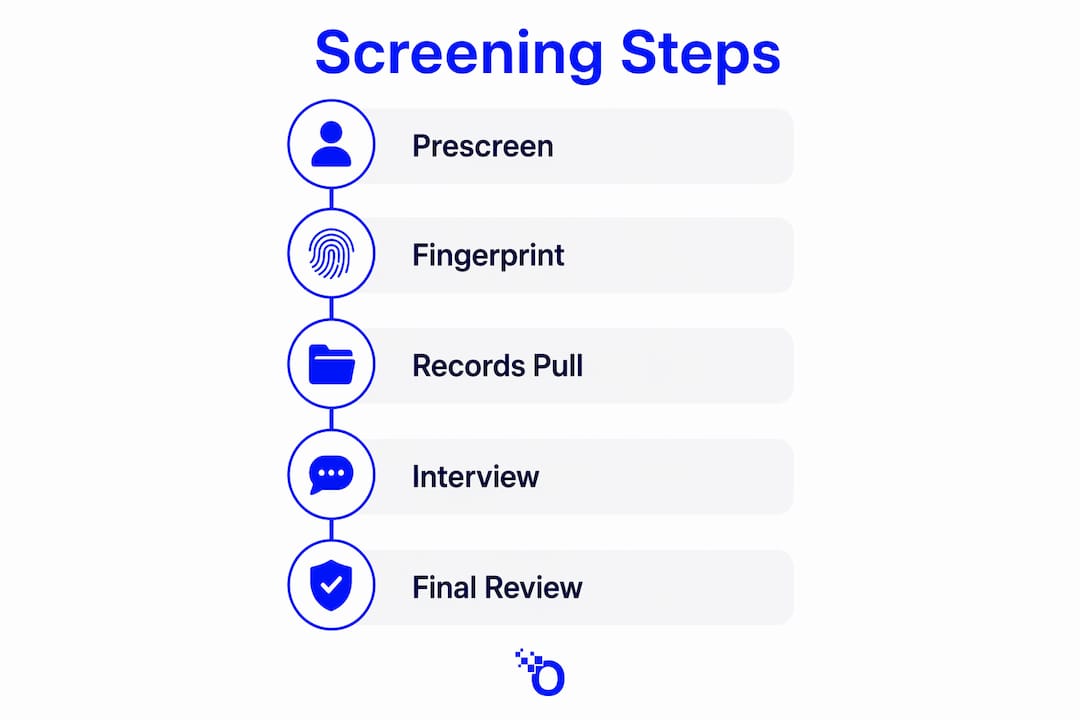 Infographic illustrating municipal screening process steps