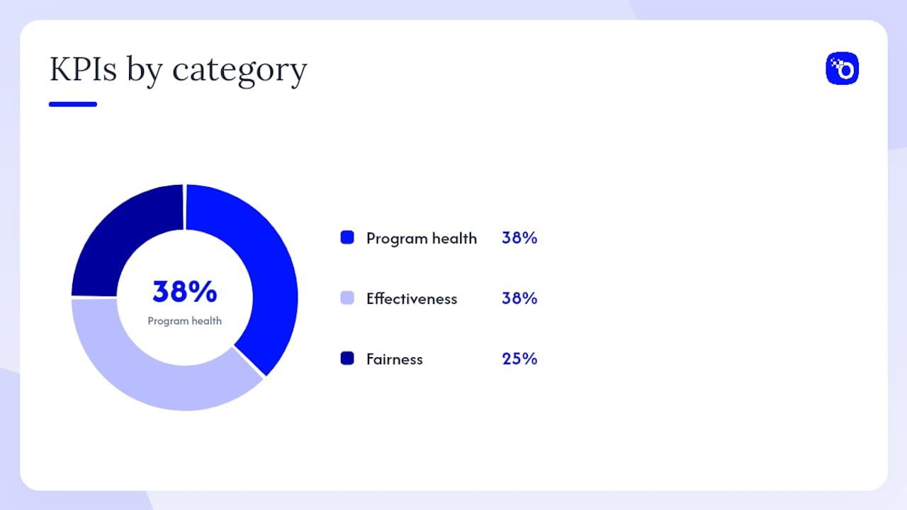 KPI categories for monitoring program success