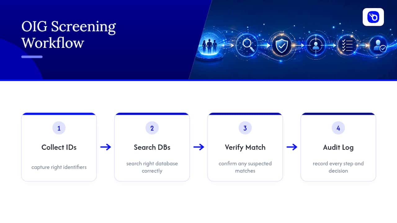 Diagram of OIG exclusion screening process steps